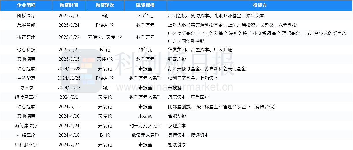 財聯社創投通：一級市場本周94起融資，klook客路完成1億美金新一輪融資插图14