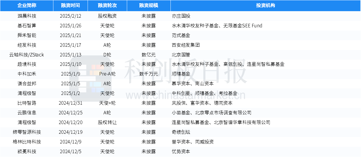 財聯社創投通：一級市場本周94起融資，klook客路完成1億美金新一輪融資插图18