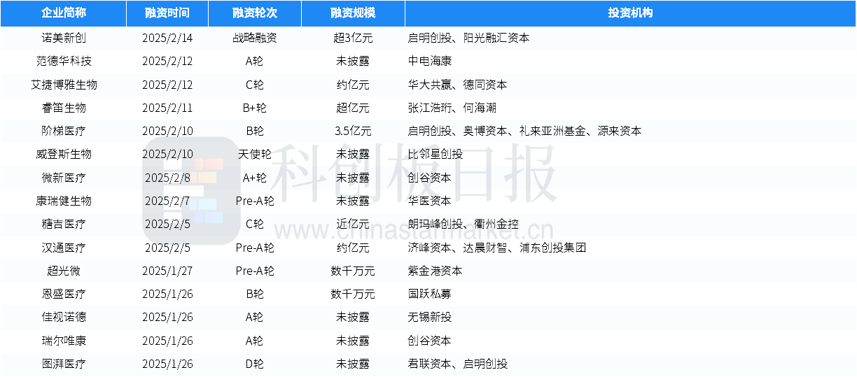 財聯社創投通：一級市場本周94起融資，klook客路完成1億美金新一輪融資插图22