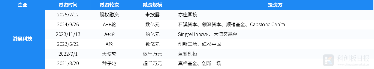 財聯社創投通：一級市場本周94起融資，klook客路完成1億美金新一輪融資插图16