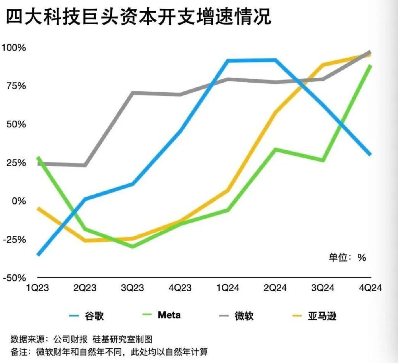 “deepseek恐慌”，為何難擋微軟們瘋狂撒錢？插图2