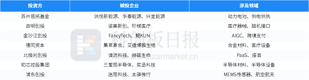 財聯社創投通：一級市場本周94起融資，klook客路完成1億美金新一輪融資插图10