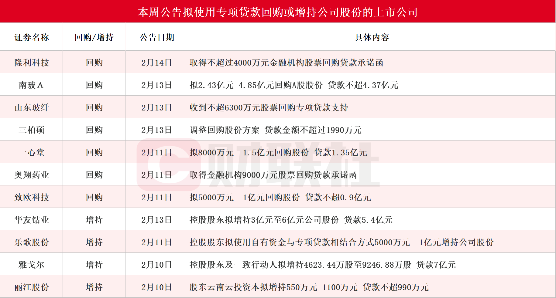 本周再添11家！ 雅戈爾等多股披露回購增持再貸款計畫，相關A股名單一覽插图