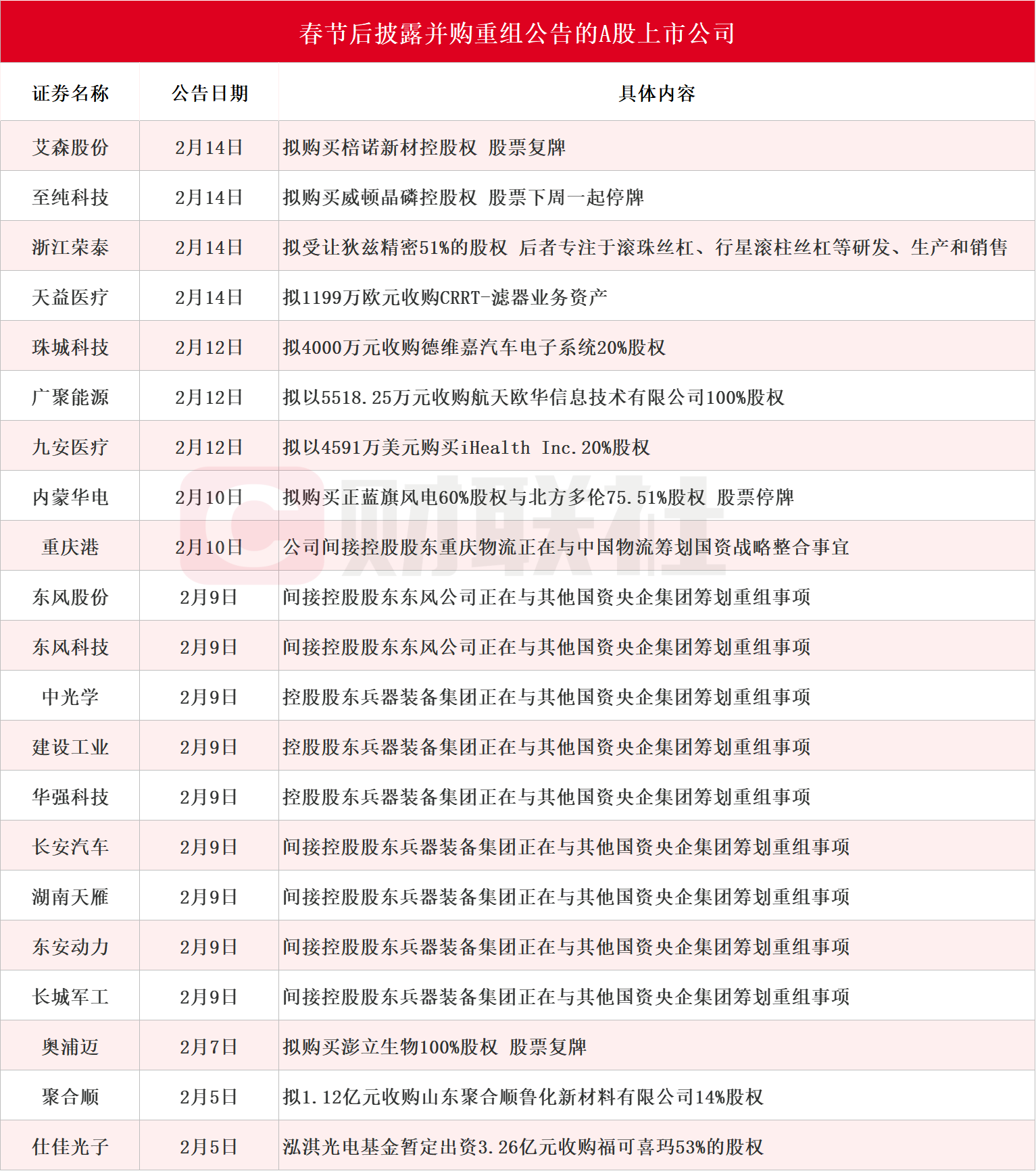 多股一字漲停春節後披露並購重組進展的A股名單一覽插图