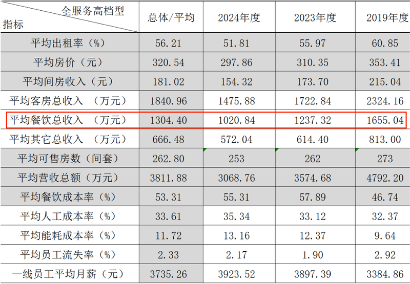 近300萬家社會餐廳倒在2024，酒店餐飲請撐住！插图4