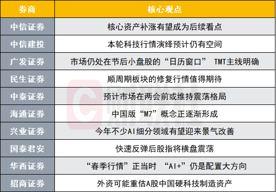 A股兩會前或維持震盪格局？ 投資主線有哪些？ 十大券商策略來了插图