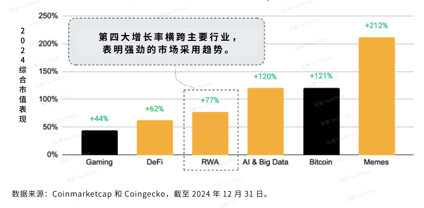 Meme衰退，為什麼你應該關注逆勢增長的RWA賽道？插图12