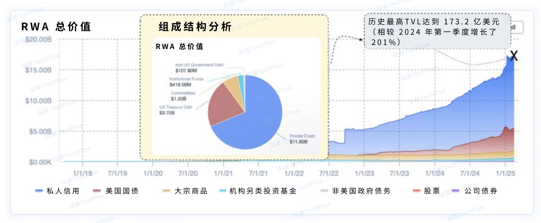 Meme衰退，為什麼你應該關注逆勢增長的RWA賽道？插图14