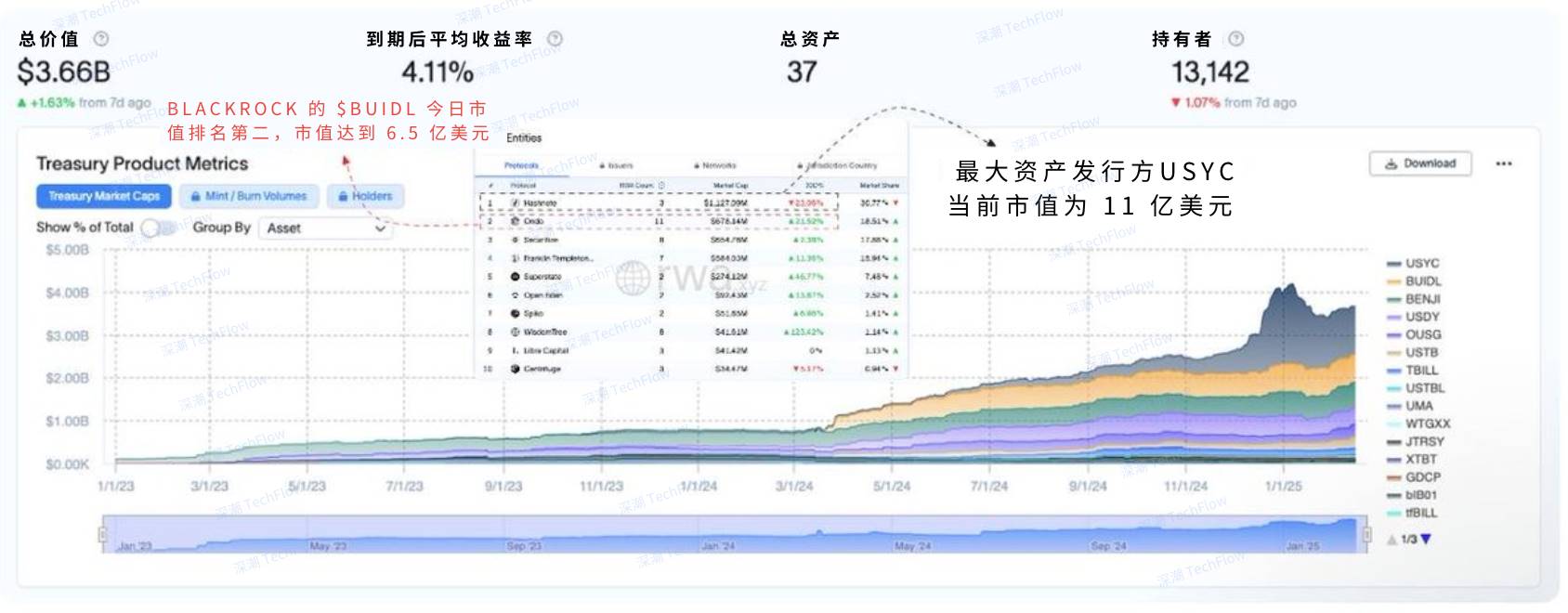 Meme衰退，為什麼你應該關注逆勢增長的RWA賽道？插图2