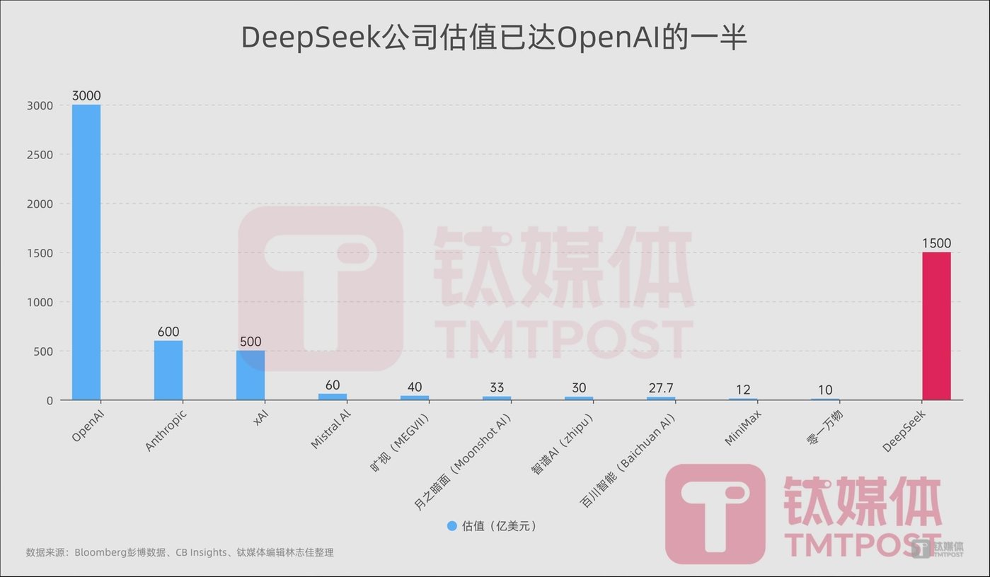 中國AI變局：騰訊、百度接入DeepSeek模型，位元組反思，“大模型六虎”加速分化插图6