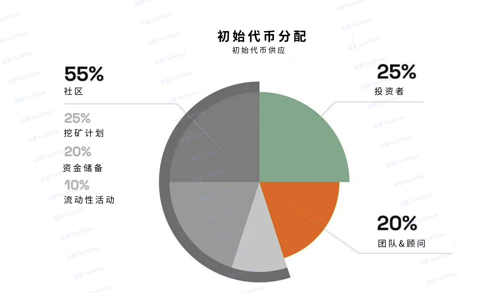 越來越多項目要TGE，我該如何評判好壞？插图12