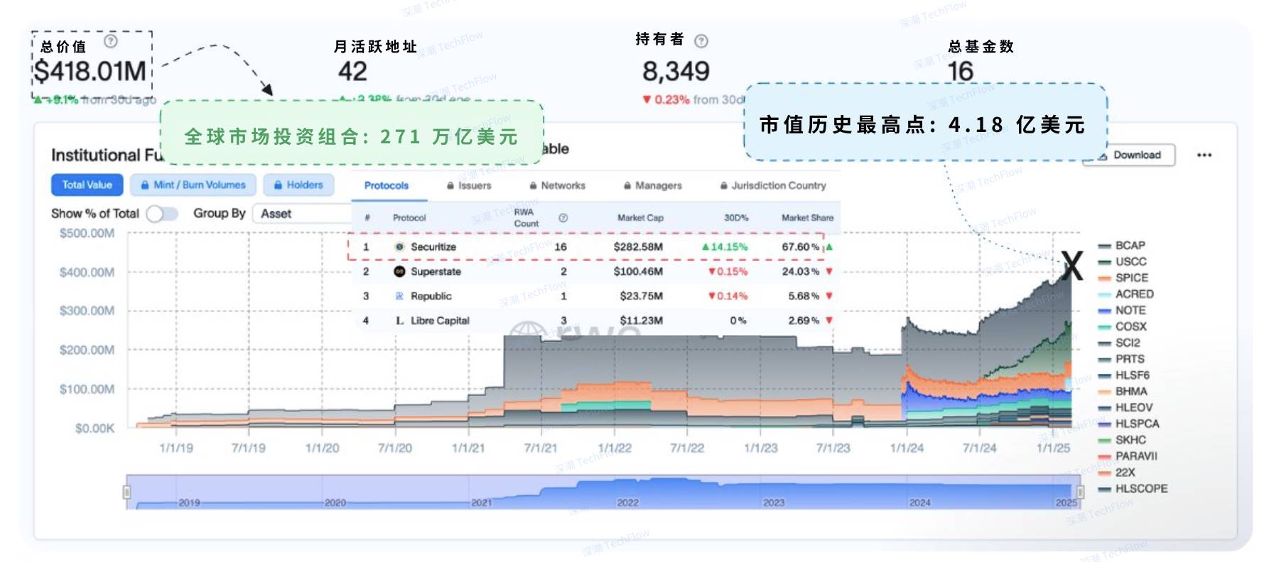 Meme衰退，為什麼你應該關注逆勢增長的RWA賽道？插图8