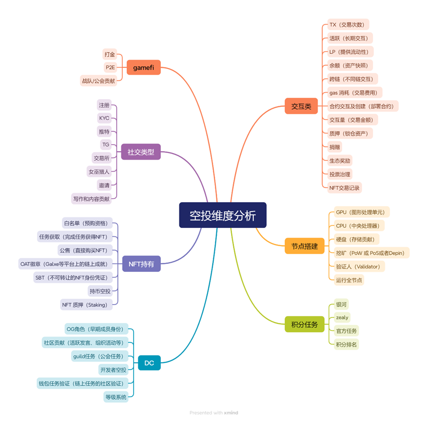 擼空投高階攻略：穿透女巫迷霧的生存法則插图