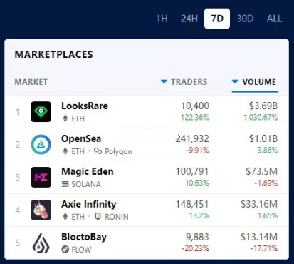 OpenSea沉浮七年，曾經的NFT交易所“一哥”還是選擇了發幣插图10