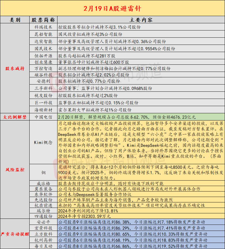 2月19日投資避雷針：16天10板人氣股提示風險參股子公司尚未在人形機器人領域進行佈局插图