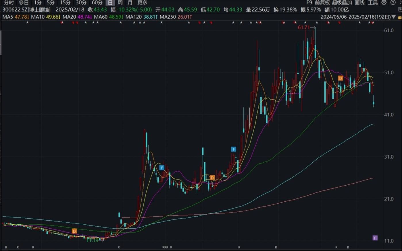 套完1.3億再來2億？ 遭輪番减持的博士眼鏡AI成色待考插图