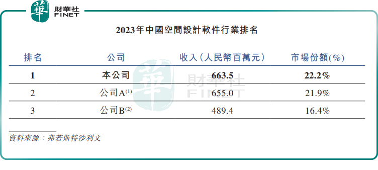 與Deepseek同屬“杭州六小龍”，群核科技啥來頭？插图2