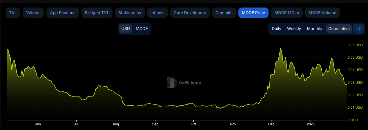 解讀Mode Network：基於乙太坊的全棧DeFAI L2解決方案插图40