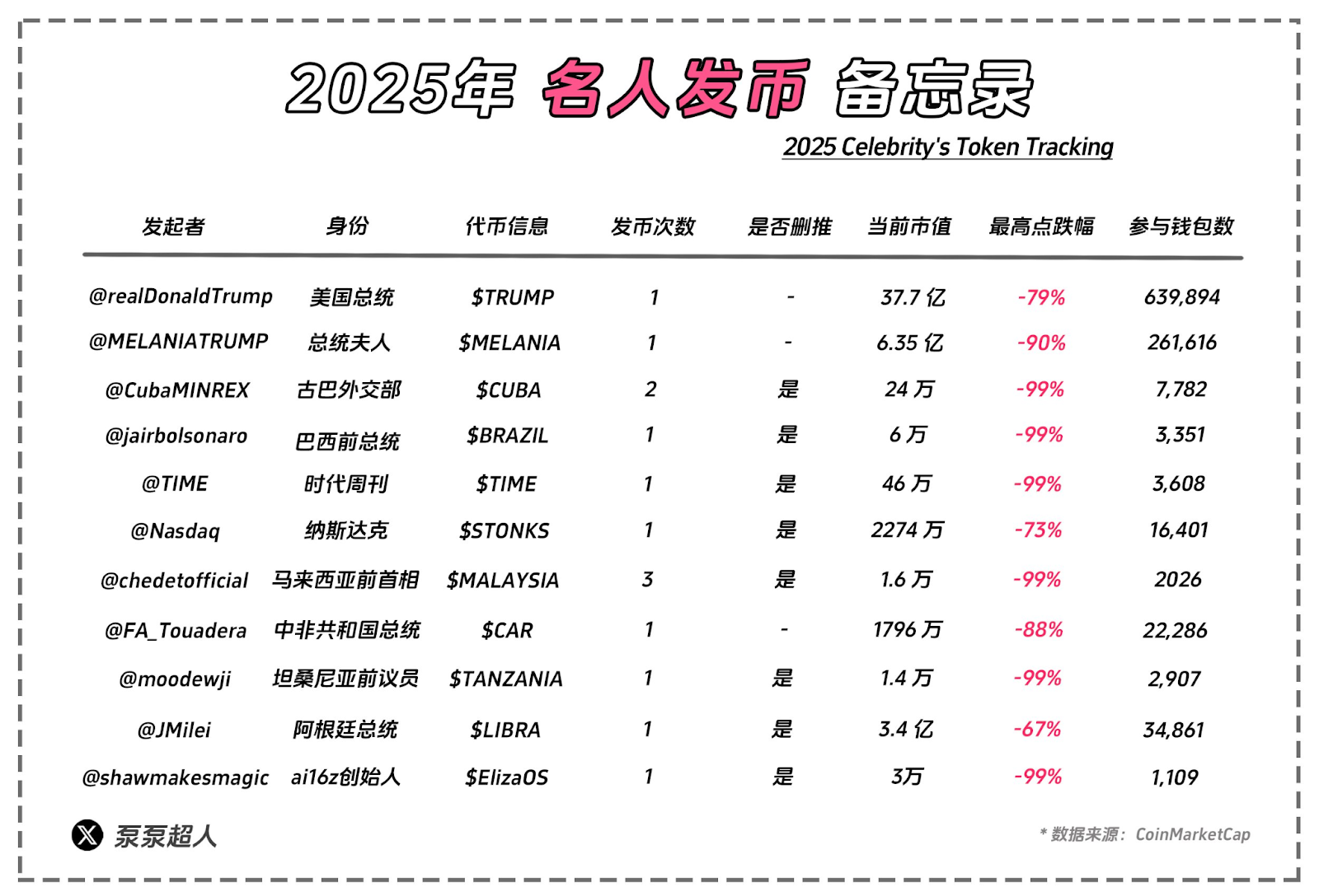 Libra上演獵殺遊戲：近三成大戶高位接盤，超7萬地址被收割插图8