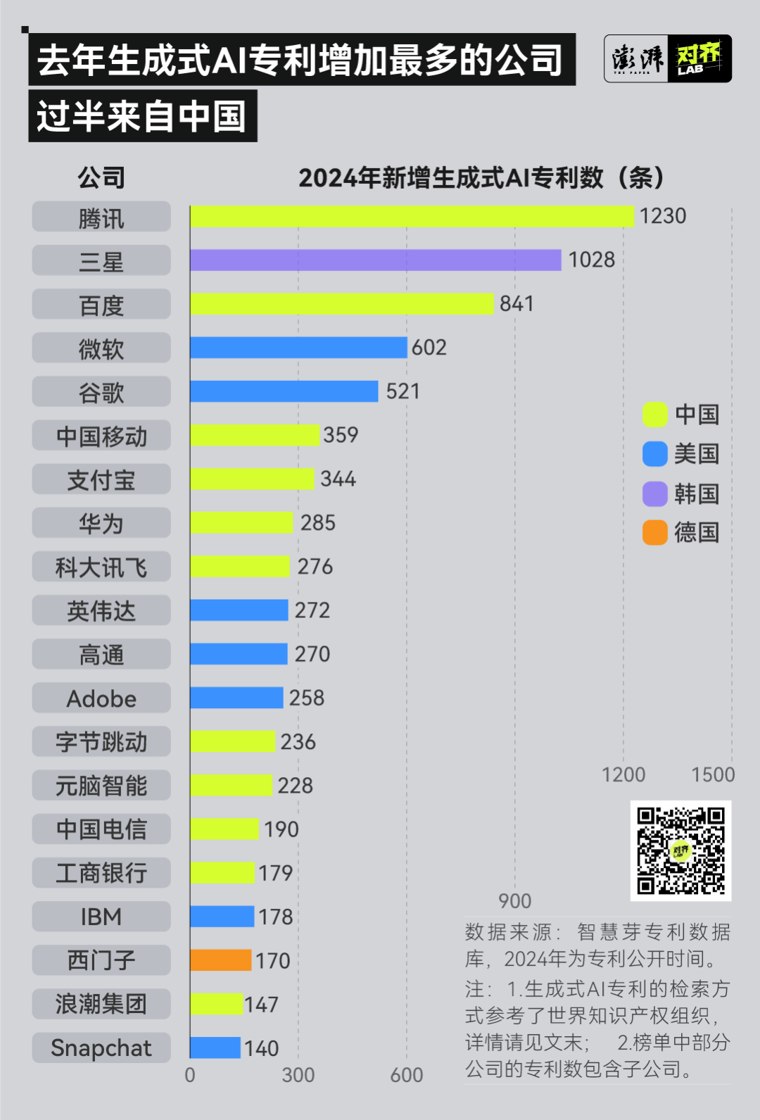 最愛申請AI專利的，是這家中國公司插图6