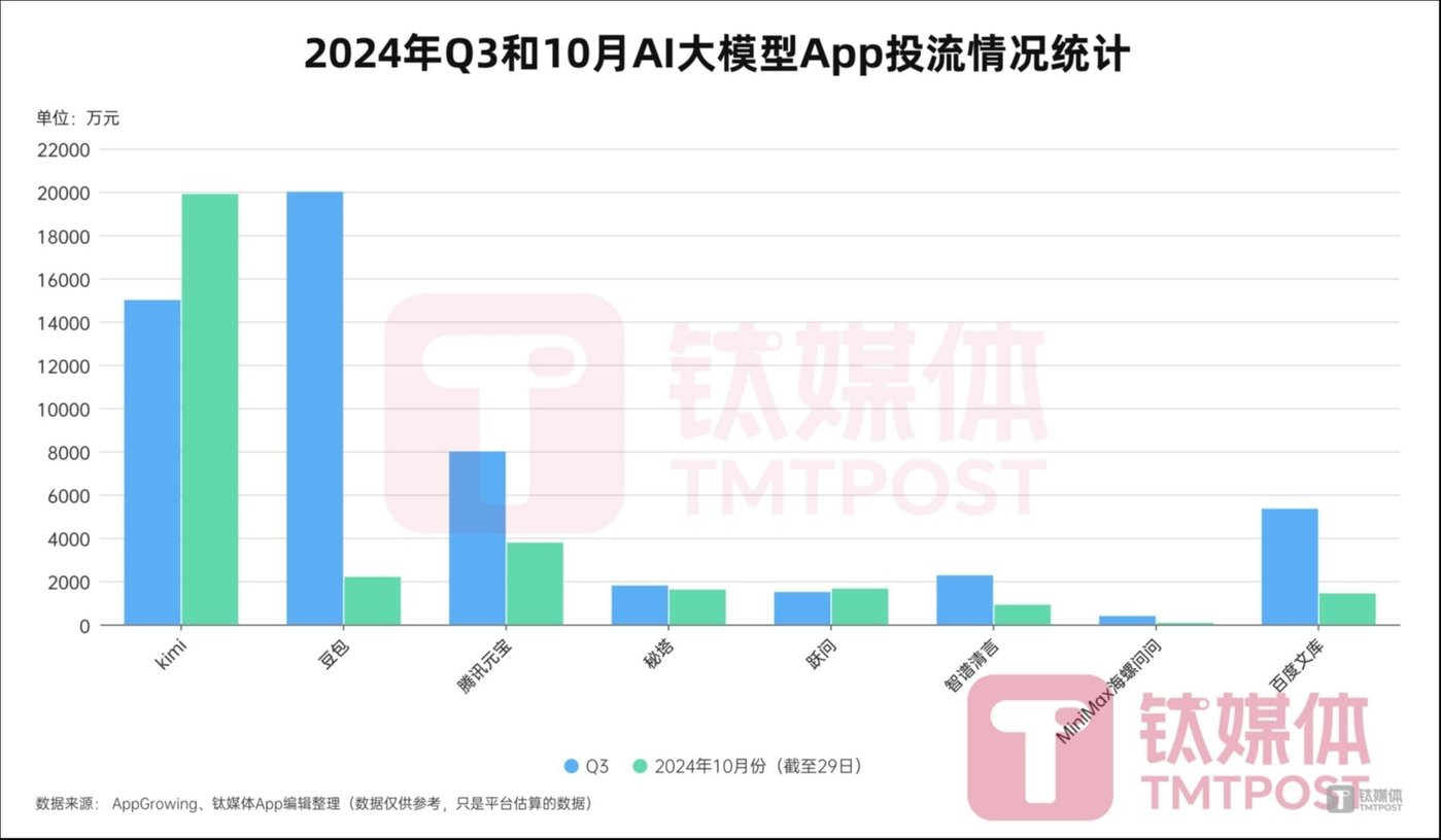 月之暗面Kimi暫緩“燒錢”投放，知情人稱現在App用戶是自然增長插图2