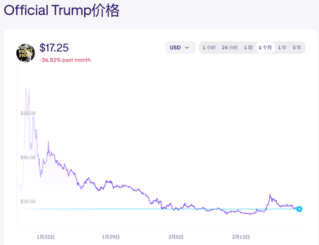 從TRUMP到LIBRA，名人Meme幣摧毀了本來的加密牛市？插图2