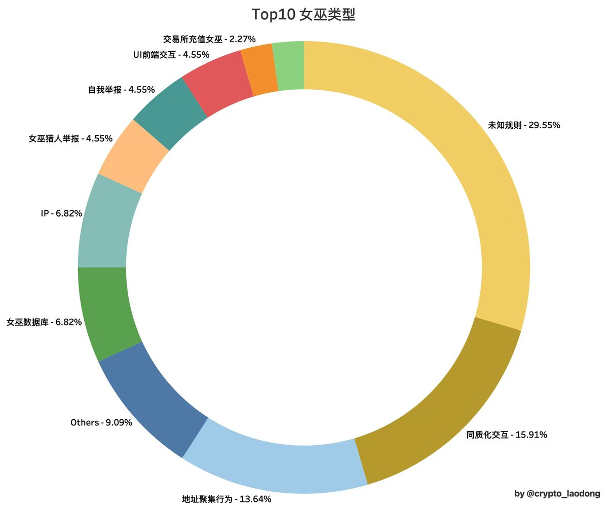 殘酷現狀：解析當前空投市場的三大衝突插图2