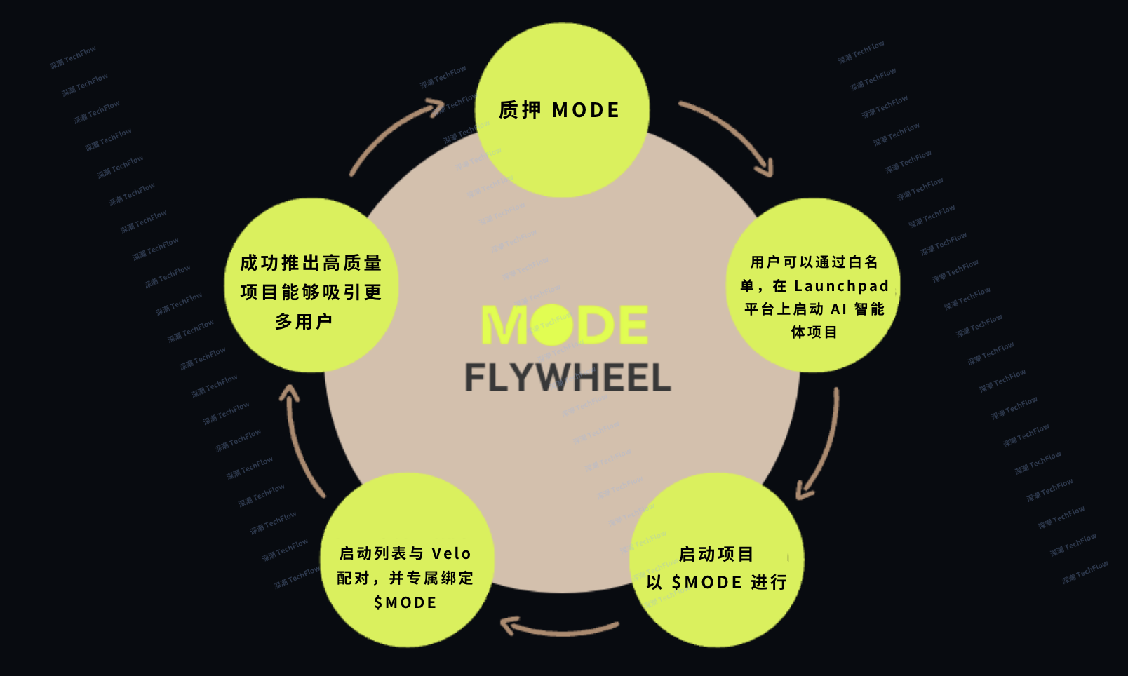 解讀Mode Network：基於乙太坊的全棧DeFAI L2解決方案插图38