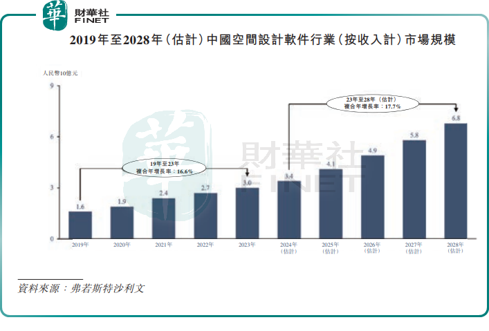 與Deepseek同屬“杭州六小龍”，群核科技啥來頭？插图4