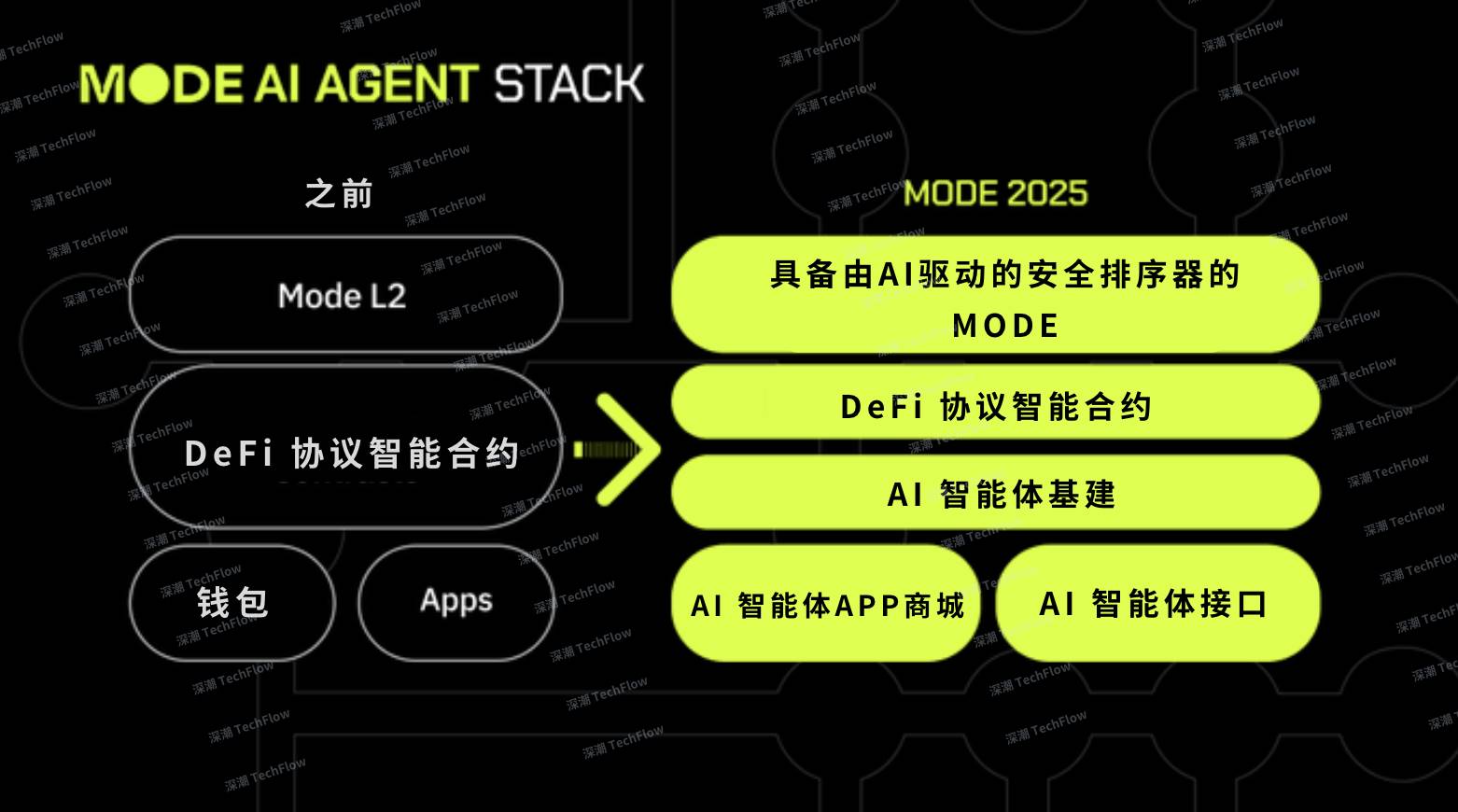 解讀Mode Network：基於乙太坊的全棧DeFAI L2解決方案插图4