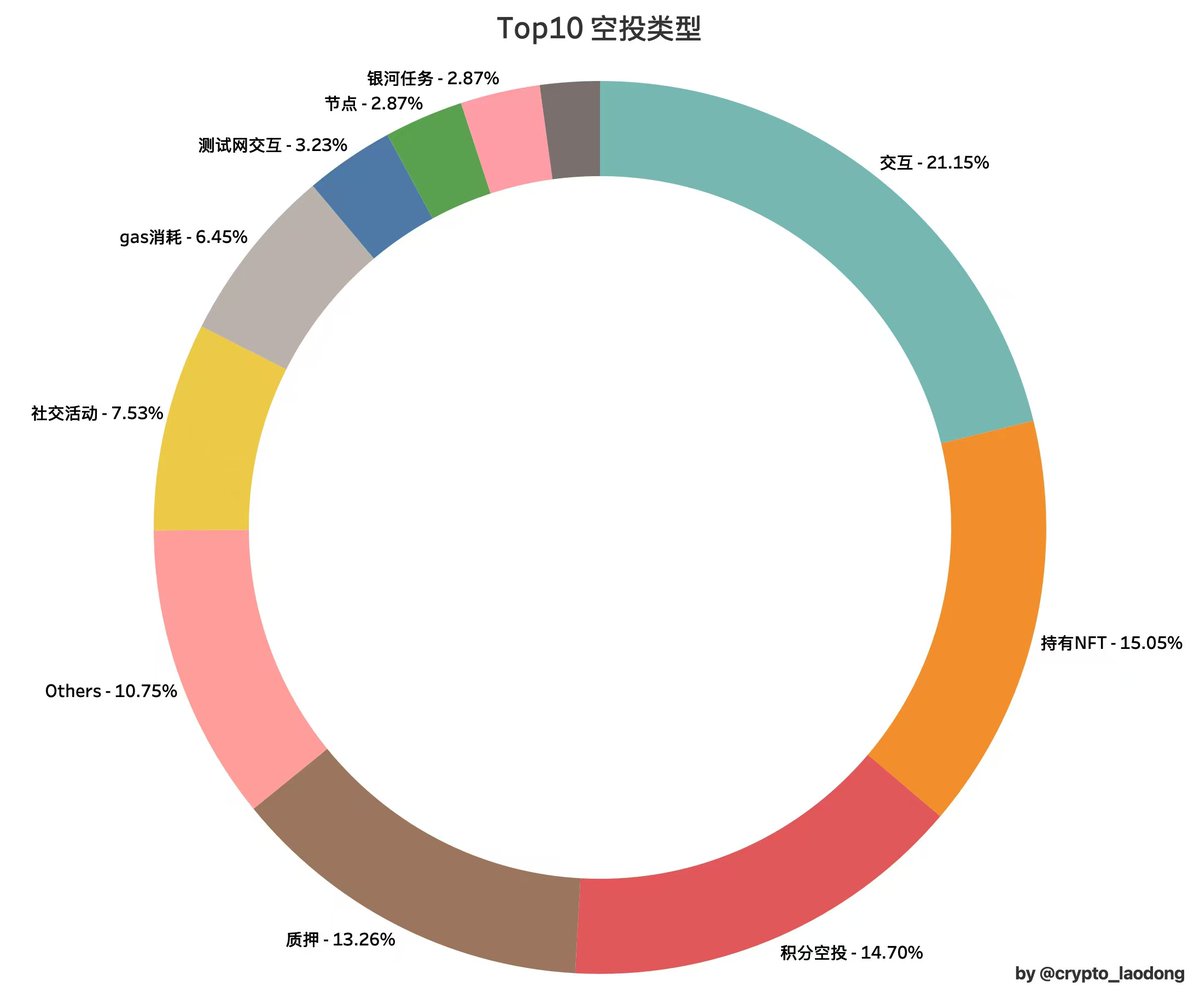 殘酷現狀：解析當前空投市場的三大衝突插图