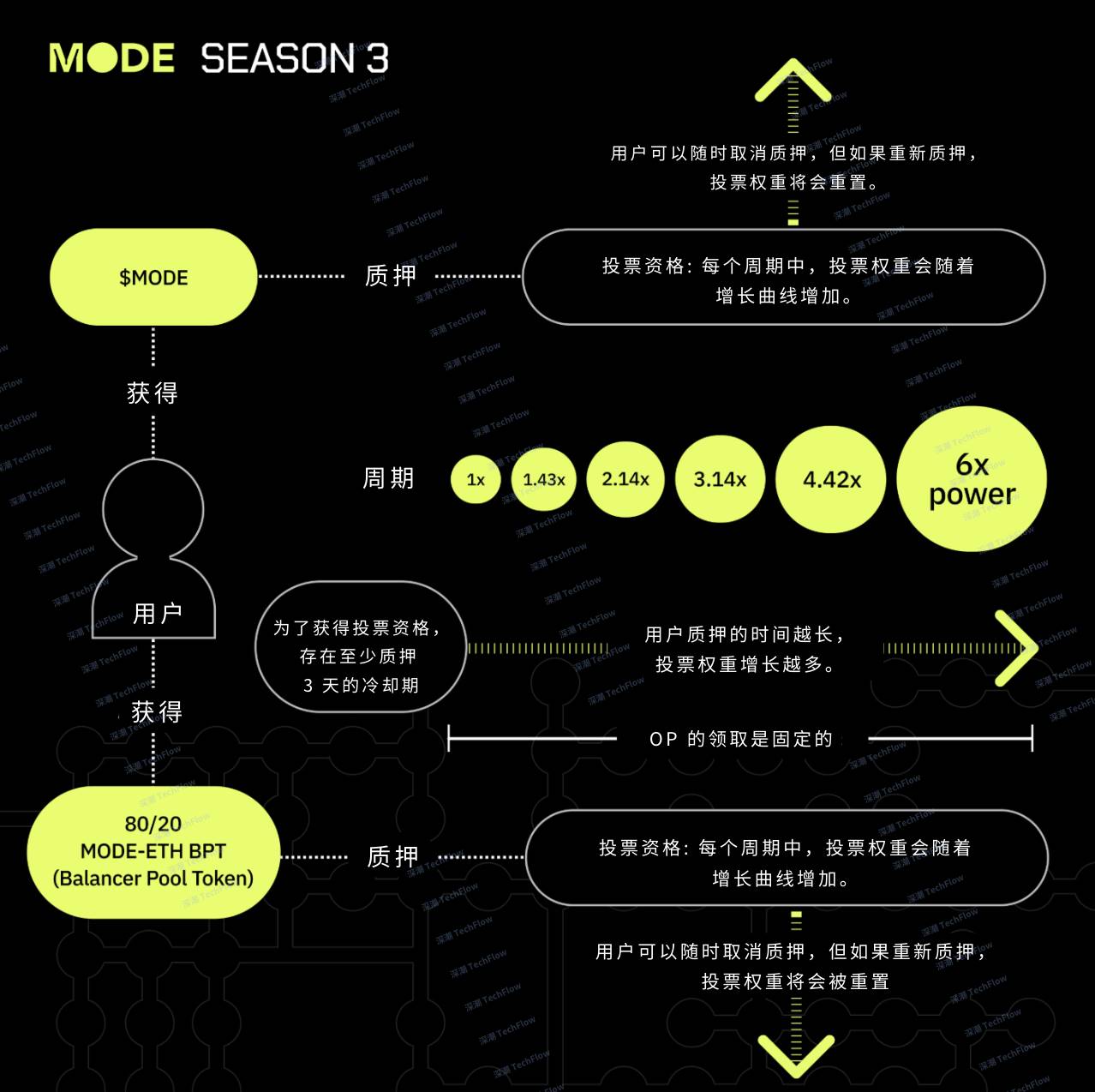 解讀Mode Network：基於乙太坊的全棧DeFAI L2解決方案插图36