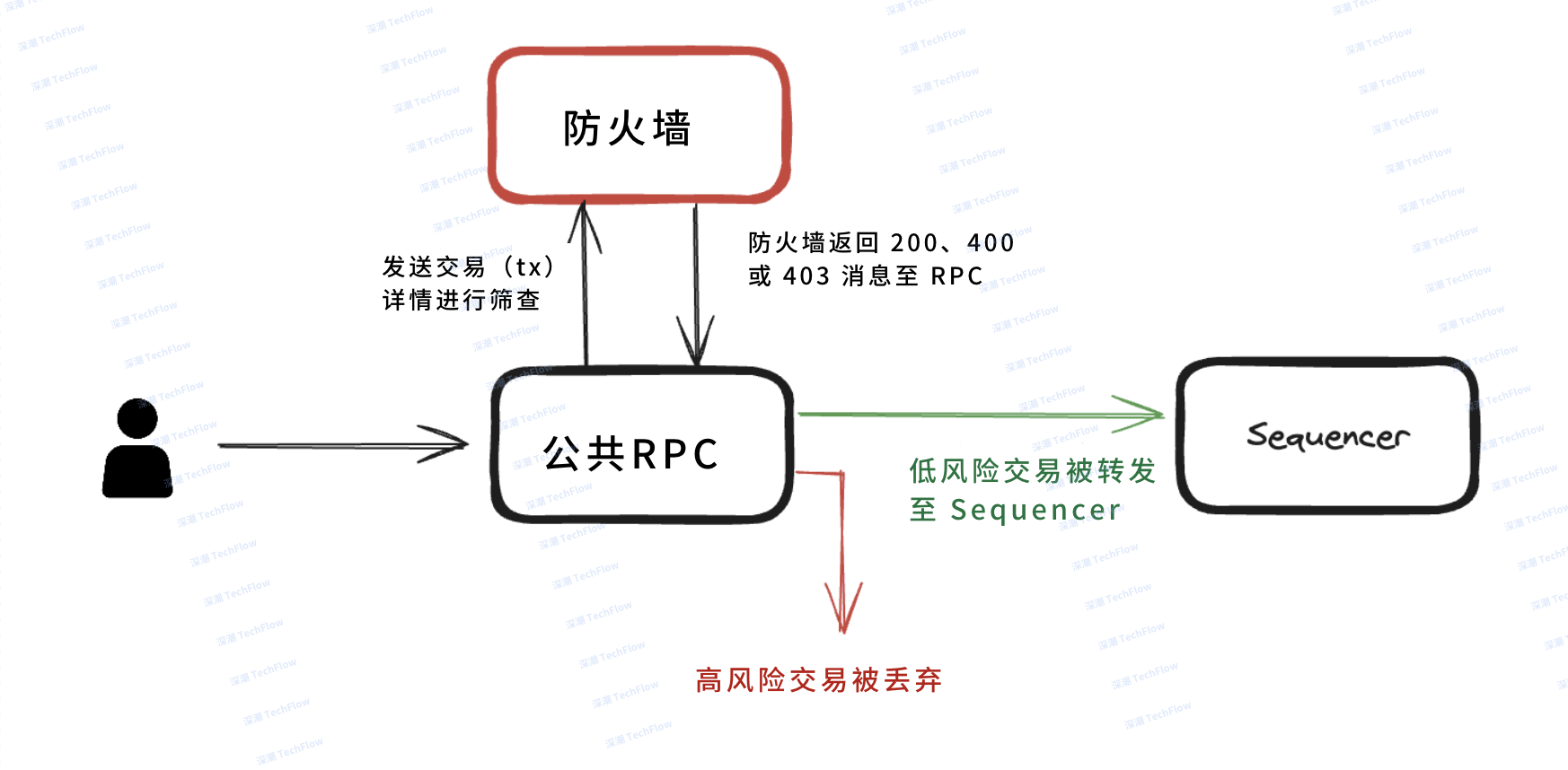 解讀Mode Network：基於乙太坊的全棧DeFAI L2解決方案插图16