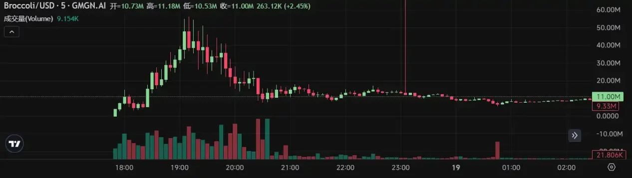 新$BROCCOLI半小時速通50M，複盤這場捐款引發的「西蘭花大戰」插图