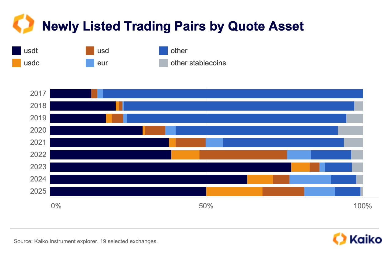 從數據看加密公司變化：Coinbase交易收入占比超50%，USDC周交易量達240億美元插图16