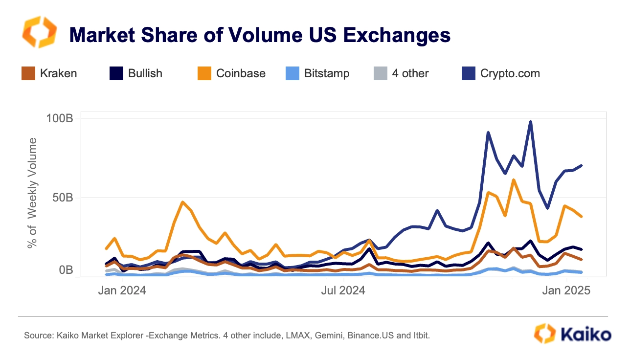 從數據看加密公司變化：Coinbase交易收入占比超50%，USDC周交易量達240億美元插图2