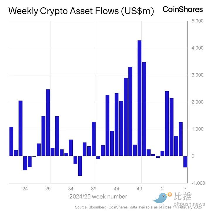 熱點漸失、ETP流出，BTC或測試9.2萬美元支撐比特插图2