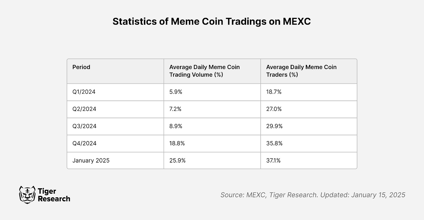 Tiger Research： 流動性爭奪戰，Memecoins是CEX的救贖還是墳墓？插图4