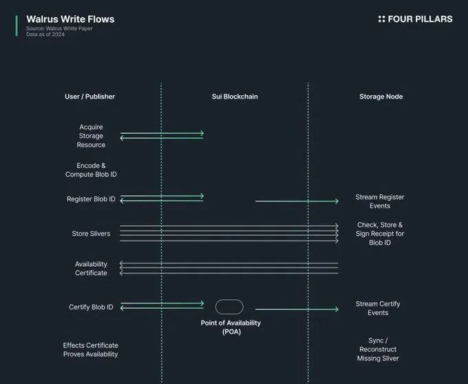 超越Filecoin？ 一文讀懂Sui團隊開發的新協定Walrus插图4