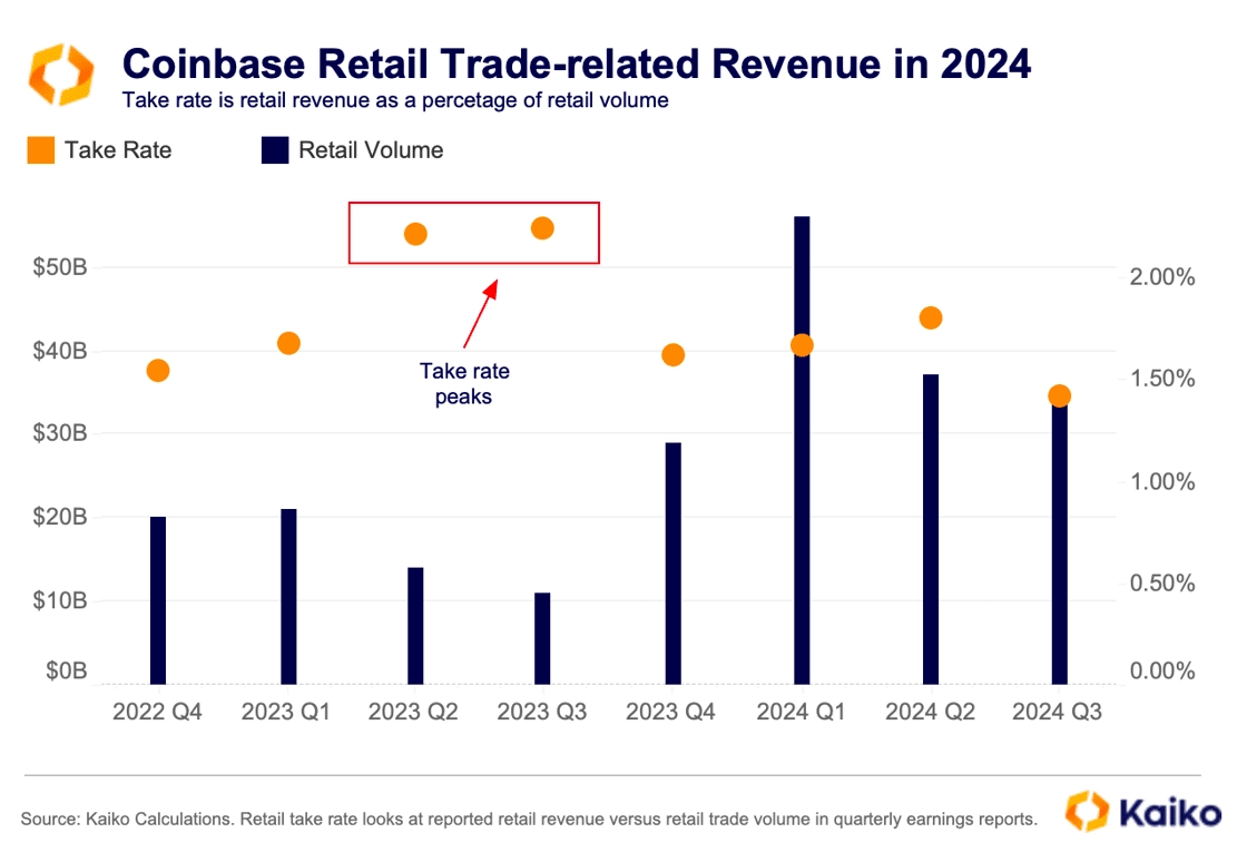 從數據看加密公司變化：Coinbase交易收入占比超50%，USDC周交易量達240億美元插图8