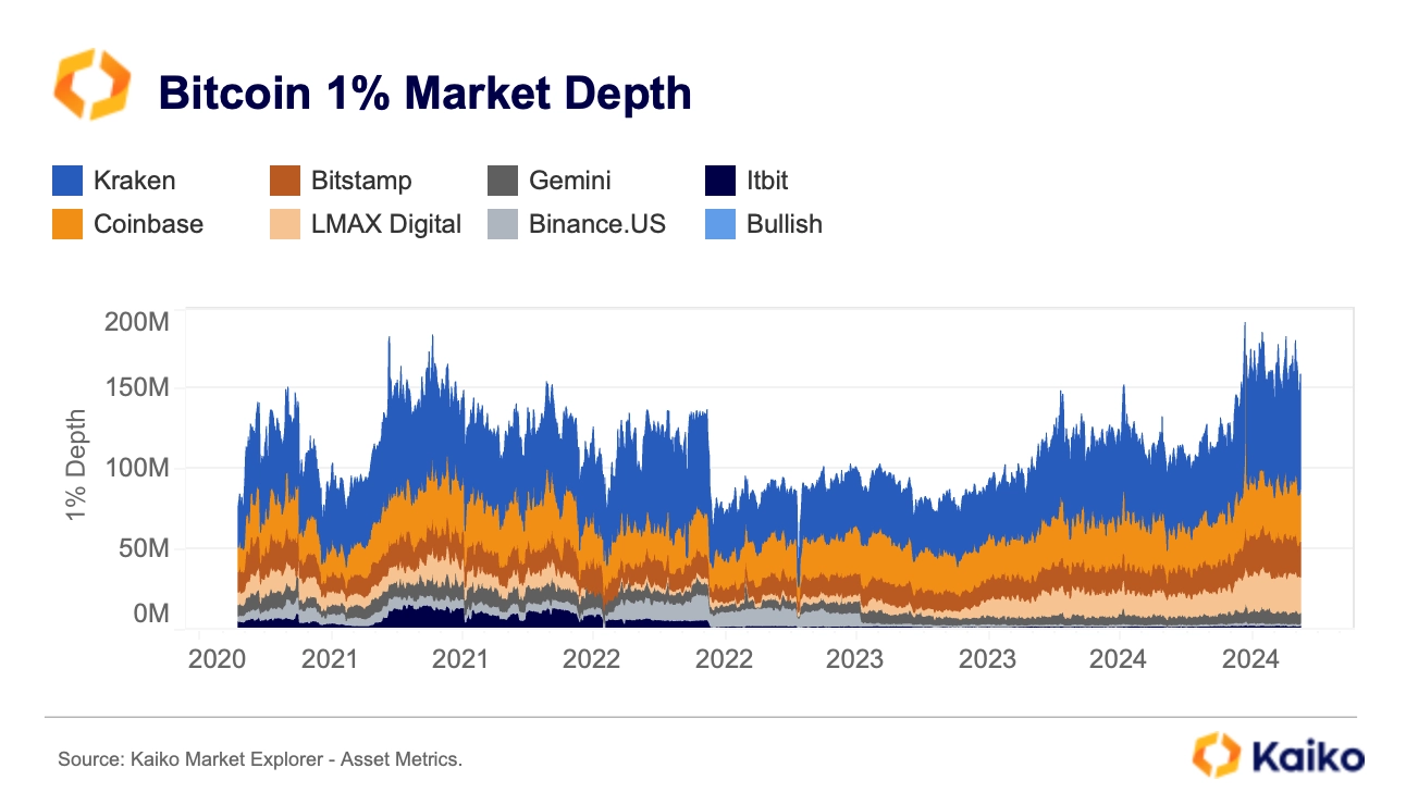 從數據看加密公司變化：Coinbase交易收入占比超50%，USDC周交易量達240億美元插图10