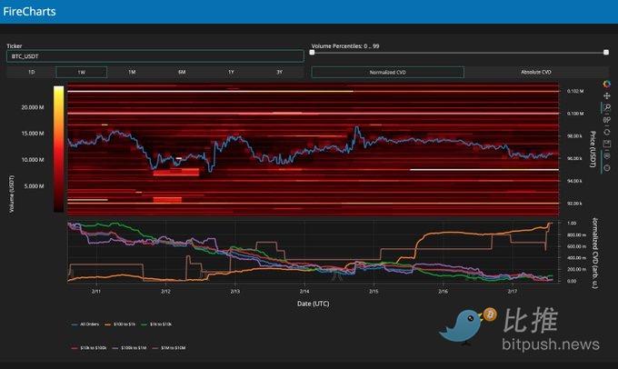 熱點漸失、ETP流出，BTC或測試9.2萬美元支撐比特插图4