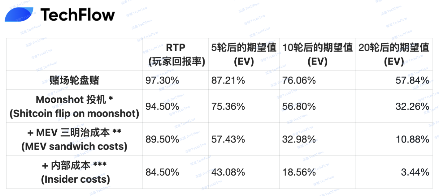 9%的Meme交易註定血虧，莊家才是大贏家"