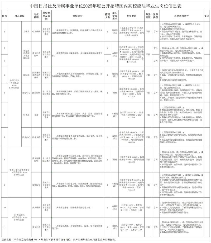 鯨獵頭|中國日報社及所屬事業單位公開招聘插图