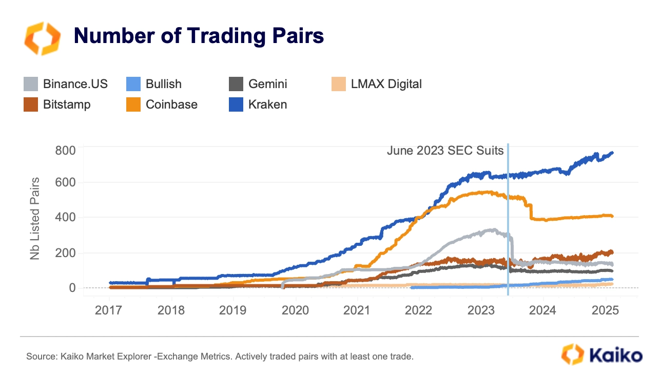 從數據看加密公司變化：Coinbase交易收入占比超50%，USDC周交易量達240億美元插图12