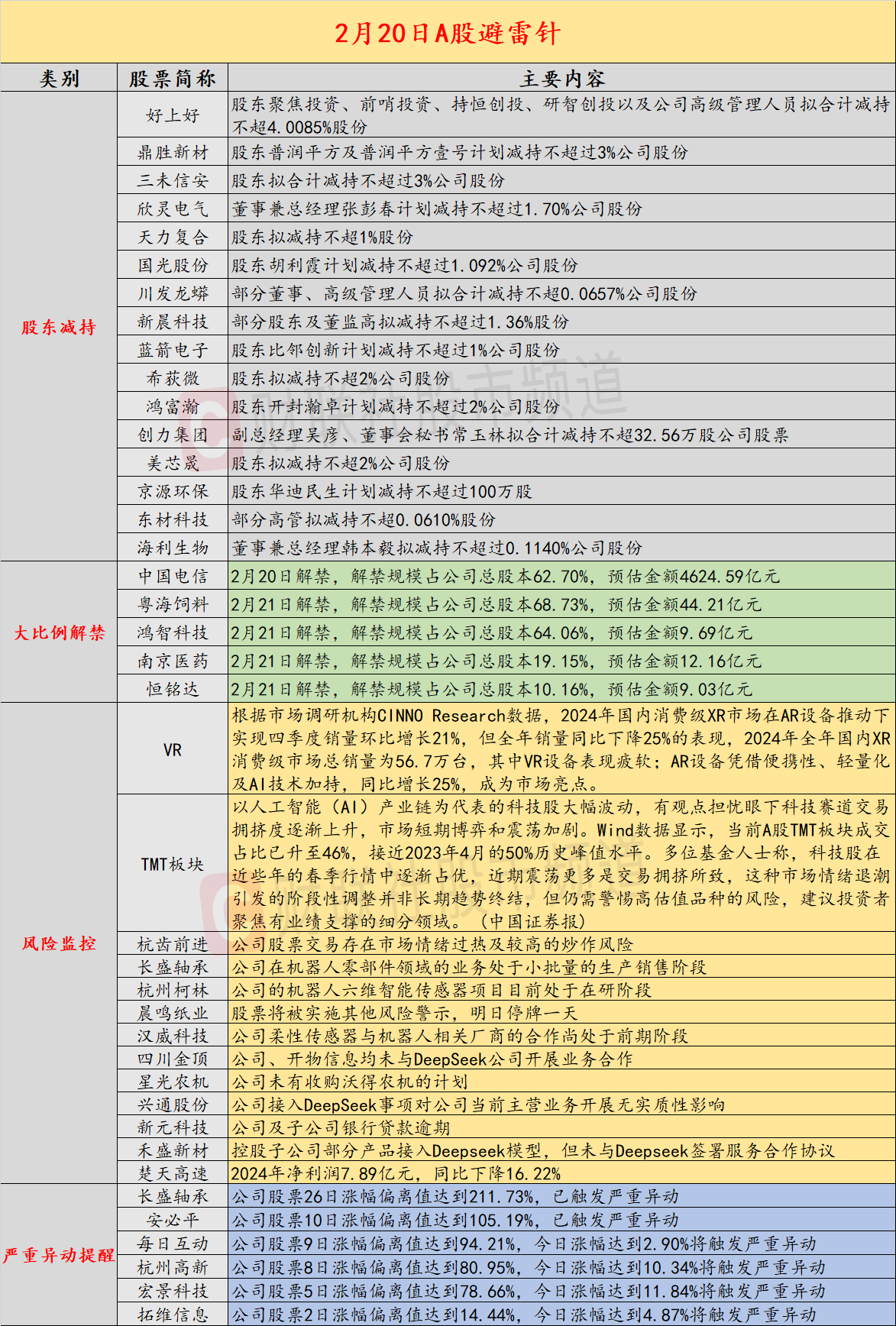 2月20日投資避雷針：當前A股TMT板塊成交占比已接近歷史峰值水准資金博弈心態加劇插图