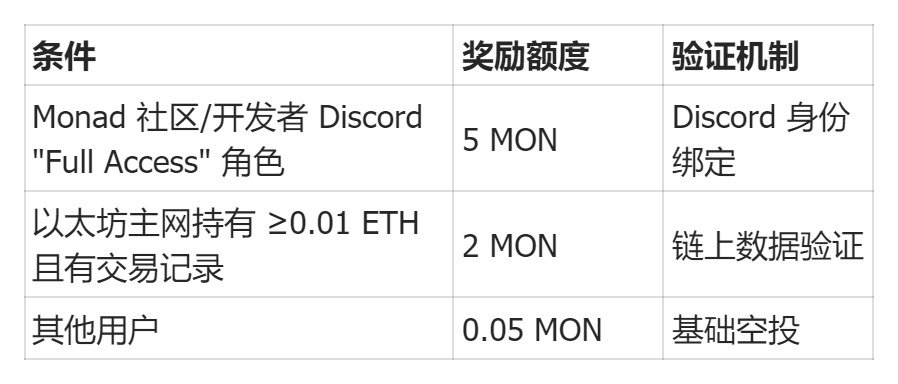 Monad測試網上線，最簡易的互動指南在此插图4