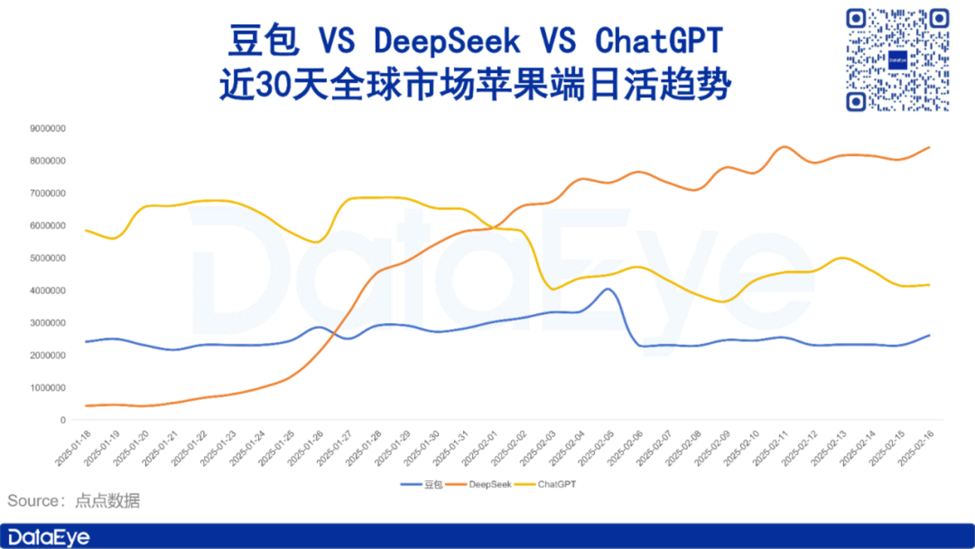 DeepSeek爆火一個月：騰訊全面擁抱，Kimi投放暴跌92%插图8