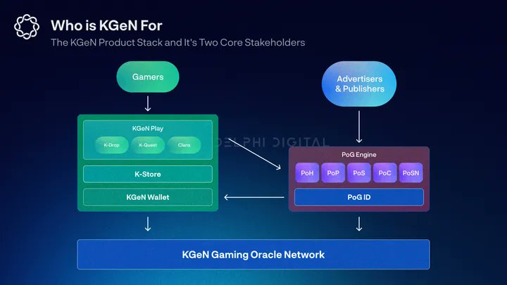 Delphi Digital研報：KGeN的“玩家證明”，重新定義遊戲激勵與玩家增長插图4