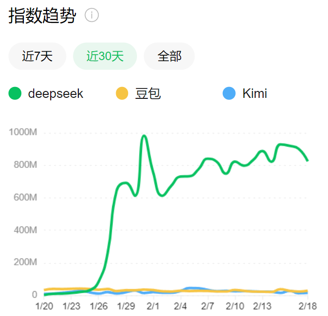 DeepSeek爆火一個月，豆包、Kimi們怎麼樣了？插图